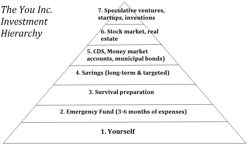 The You Inc. Investment Hierarchy